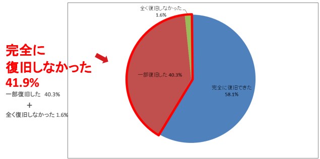 ランサムウェアに感染してデータ復旧できた割合について