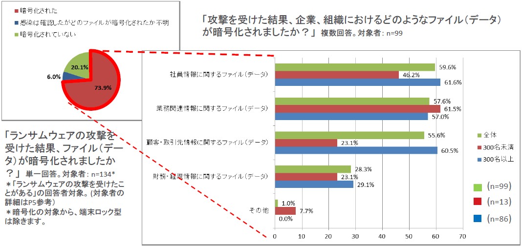 ランサムウェア感染時に身代金を払った割合について