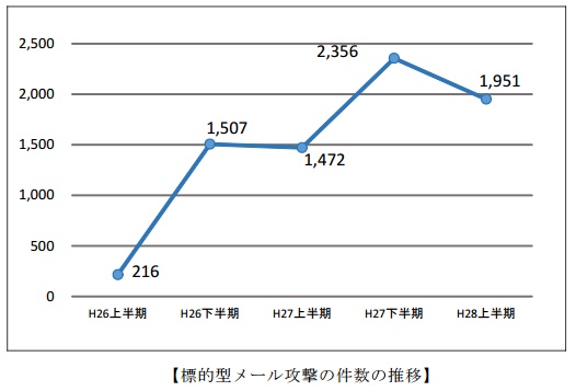 2016年上半期のサイバー攻撃情勢について