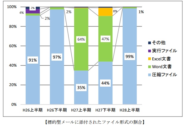 攻撃に用いられる圧縮ファイルの変化