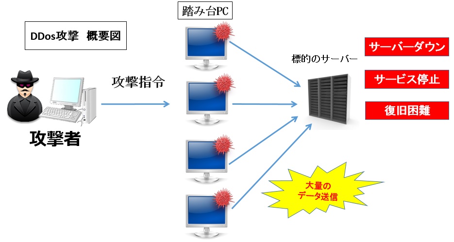 DDos攻撃とは