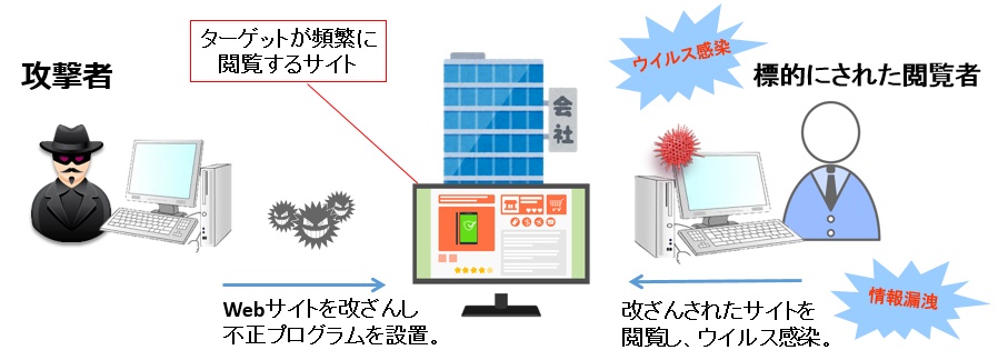 水飲み場型攻撃とは