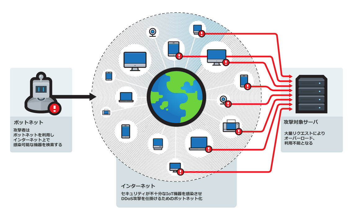 マルウェア「Mirai」の新種が確認