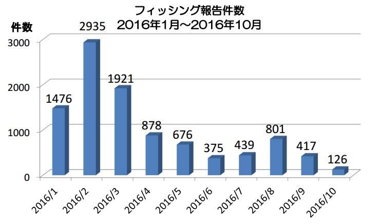 フィッシングメールの内容