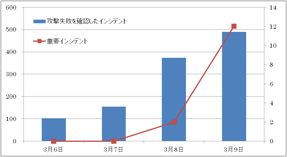 攻撃件数推移