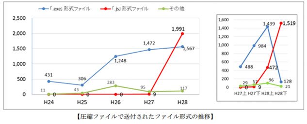 統計