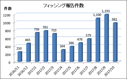 フィッシング被害件数