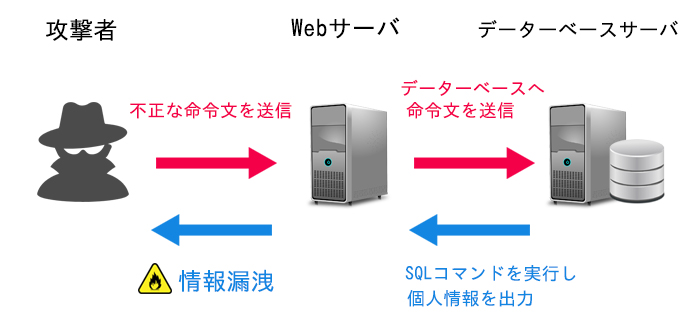 SQLインジェクション