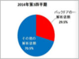 社内で見つかる「遠隔操作ウイルス」、1年で7倍増に