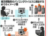 バナー広告等からFlash Playerの脆弱性を突く攻撃発生…東京都職員のPCがマルウェア感染