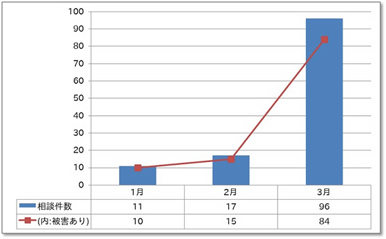 ＜グラフ＞2016年1月～3月までの月別相談件数推移（※図はIPAによるもの）