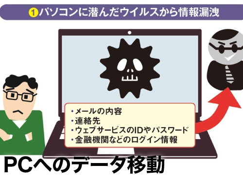 PCへのデータ移動
