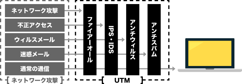 UTM